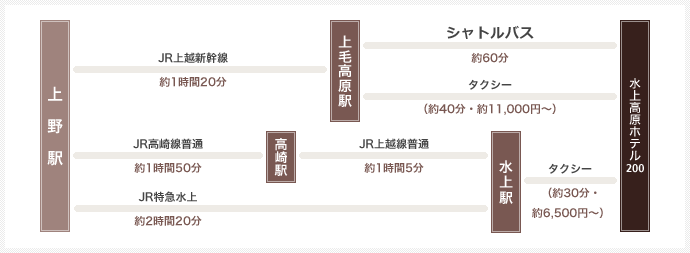 電車でお越しの場合のルート