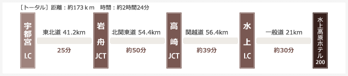 栃木・茨城方面より（宇都宮IC）