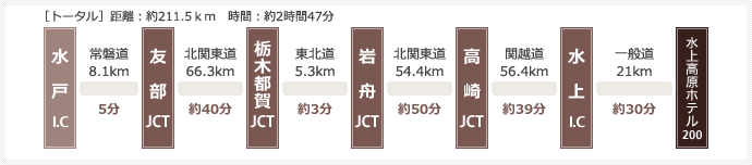 栃木・茨城方面より（水戸IC)