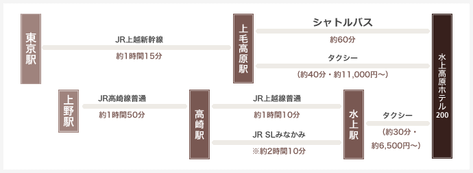 電車でお越しの場合のルート