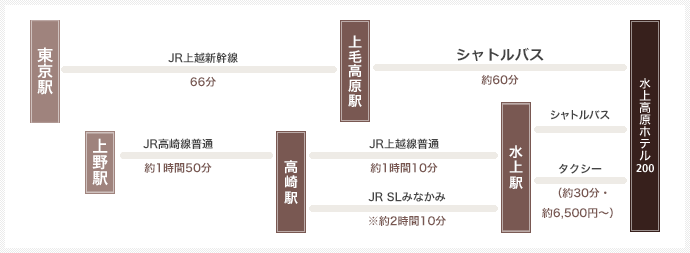 電車でお越しの場合のルート