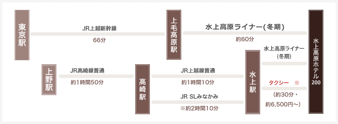 電車でお越しの場合のルート