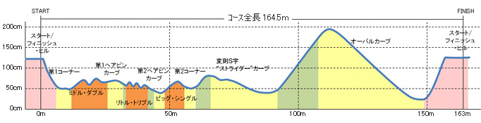 ストライダーエンジョイパーク 水上高原ホテル200 高低図