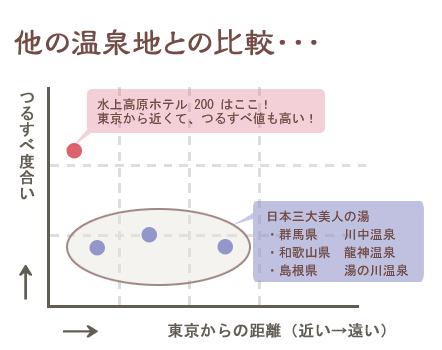 水上高原ホテル200は日本三大美人の湯より東京から近くて、つるすべ値も高い！