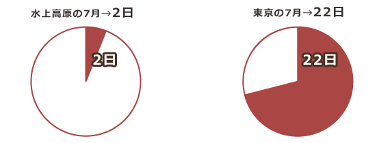 水上高原と東京の真夏日比較：（2010年7月）水上高原が2日・東京が22日