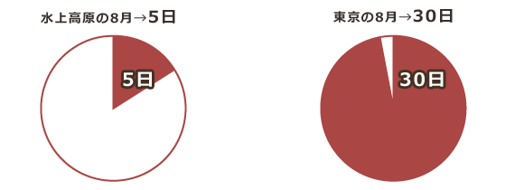水上高原と東京の真夏日比較：（2010年8月）水上高原が5日・東京が30日