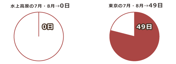 水上高原と東京の熱帯夜比較：（2010年7月・8月）水上高原が0日・東京が49日