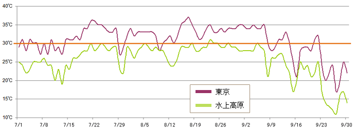 気温グラフ～水上高原は東京よりマイナス6度。