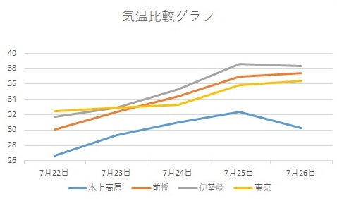 気温比較グラフ